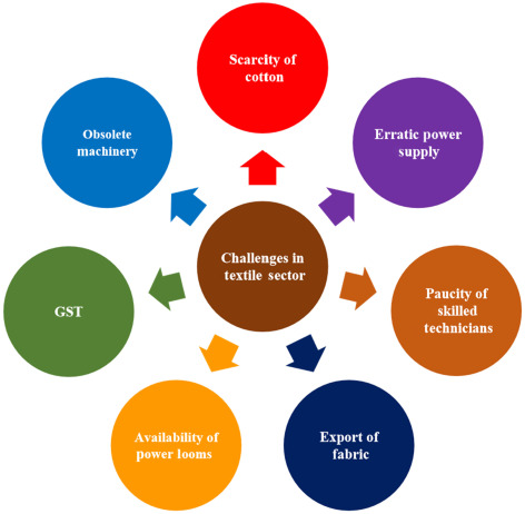 Challenges in the Garment Industry and How to Overcome&nbsp;Them